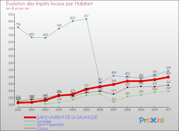Evolution et montant des impôts locaux par Habitant pour SAINT-LAURENT-DE-LA-SALANQUE et les communes proches Comparaison des impôts locaux par habitant pour SAINT-LAURENT-DE-LA-SALANQUE et les communes voisines