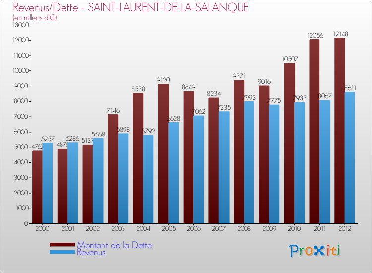 Evolution comparée de la dette et des revenus pour la commune de SAINT-LAURENT-DE-LA-SALANQUE de 2000 à 2012 Comparaison de la dette et des revenus pour SAINT-LAURENT-DE-LA-SALANQUE de 2000 à 2012