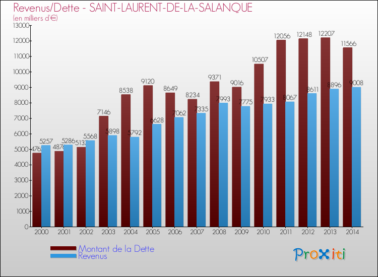 Evolution comparée de la dette et des revenus pour la commune de SAINT-LAURENT-DE-LA-SALANQUE de 2000 à 2014 Comparaison de la dette et des revenus pour SAINT-LAURENT-DE-LA-SALANQUE de 2000 à 2014