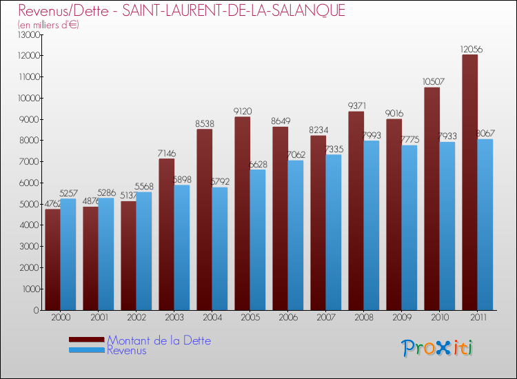 Evolution comparée de la dette et des revenus pour la commune de SAINT-LAURENT-DE-LA-SALANQUE de 2000 à 2011 Comparaison de la dette et des revenus pour SAINT-LAURENT-DE-LA-SALANQUE de 2000 à 2011