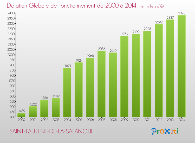 Evolution du montant de la Dotation Globale de Fonctionnement pour la commune de SAINT-LAURENT-DE-LA-SALANQUE de 2000 à 2014 Evolution du montant de la Dotation Globale de Fonctionnement pour SAINT-LAURENT-DE-LA-SALANQUE de 2000 à 2014