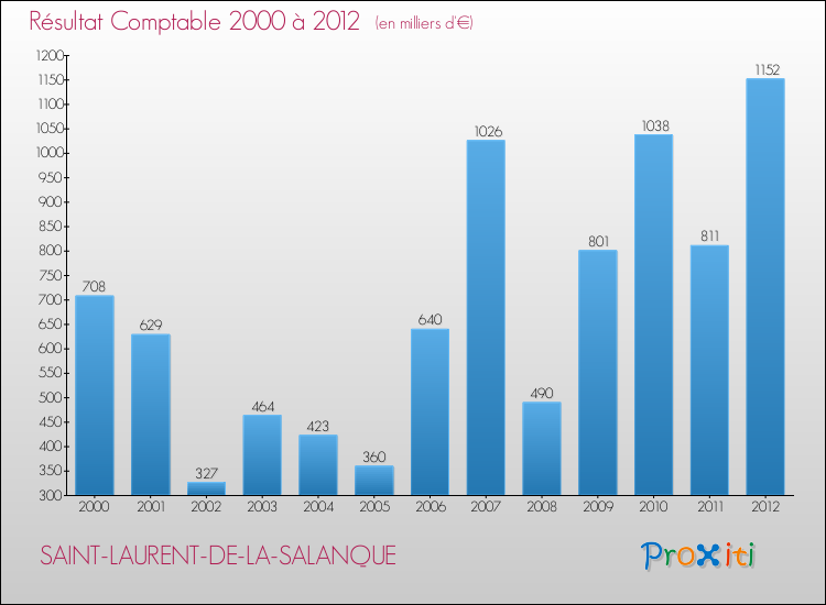 Evolution du résultat comptable pour la commune de SAINT-LAURENT-DE-LA-SALANQUE de 2000 à 2012 Evolution du résultat comptable pour SAINT-LAURENT-DE-LA-SALANQUE de 2000 à 2012