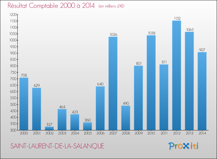 Evolution du résultat comptable pour la commune de SAINT-LAURENT-DE-LA-SALANQUE de 2000 à 2014 Evolution du résultat comptable pour SAINT-LAURENT-DE-LA-SALANQUE de 2000 à 2014