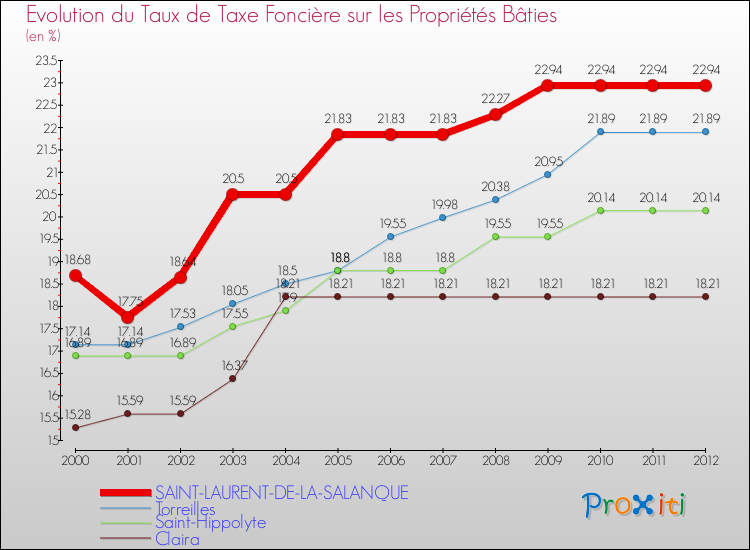 Evolution du taux de la taxe foncière sur le bati pour SAINT-LAURENT-DE-LA-SALANQUE et les communes proches de 2000 à 2012 Comparaison des taux de taxe foncière sur le bati pour SAINT-LAURENT-DE-LA-SALANQUE et les communes voisines de 2000 à 2012