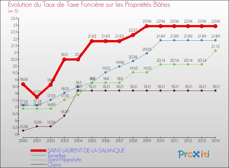 Evolution du taux de la taxe foncière sur le bati pour SAINT-LAURENT-DE-LA-SALANQUE et les communes proches de 2000 à 2014 Comparaison des taux de taxe foncière sur le bati pour SAINT-LAURENT-DE-LA-SALANQUE et les communes voisines de 2000 à 2014