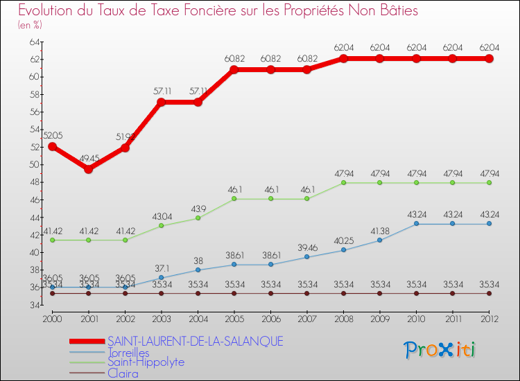 Evolution du taux de la taxe foncière sur les immeubles et terrains non batis pour SAINT-LAURENT-DE-LA-SALANQUE et les communes proches de 2000 à 2012 Comparaison des taux de la taxe foncière sur les immeubles et terrains non batis pour SAINT-LAURENT-DE-LA-SALANQUE et les communes voisines de 2000 à 2012