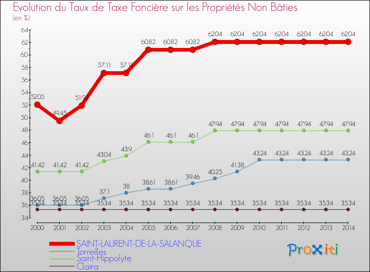 Evolution du taux de la taxe foncière sur les immeubles et terrains non batis pour SAINT-LAURENT-DE-LA-SALANQUE et les communes proches de 2000 à 2014 Comparaison des taux de la taxe foncière sur les immeubles et terrains non batis pour SAINT-LAURENT-DE-LA-SALANQUE et les communes voisines de 2000 à 2014