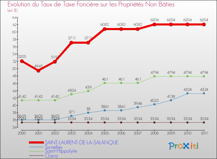 Evolution du taux de la taxe foncière sur les immeubles et terrains non batis pour SAINT-LAURENT-DE-LA-SALANQUE et les communes proches Comparaison des taux de la taxe foncière sur les immeubles et terrains non batis pour SAINT-LAURENT-DE-LA-SALANQUE et les communes voisines
