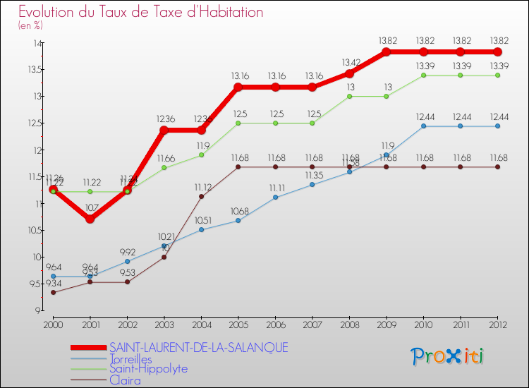 Evolution du taux de la taxe d'habitation pour SAINT-LAURENT-DE-LA-SALANQUE et les communes proches Comparaison des taux de la taxe d'habitation pour SAINT-LAURENT-DE-LA-SALANQUE et les communes voisines