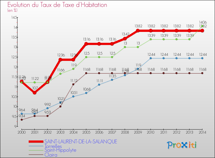 Evolution du taux de la taxe d'habitation pour SAINT-LAURENT-DE-LA-SALANQUE et les communes proches de 2000 à 2014 Comparaison des taux de la taxe d'habitation pour SAINT-LAURENT-DE-LA-SALANQUE et les communes voisines de 2000 à 2014