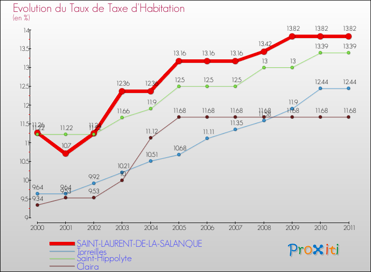 Evolution du taux de la taxe d'habitation pour SAINT-LAURENT-DE-LA-SALANQUE et les communes proches Comparaison des taux de la taxe d'habitation pour SAINT-LAURENT-DE-LA-SALANQUE et les communes voisines