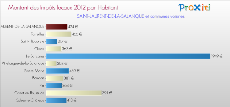 Montant des impôts locaux par Habitant pour SAINT-LAURENT-DE-LA-SALANQUE et les communes proches Comparaison des impôts locaux par habitant pour SAINT-LAURENT-DE-LA-SALANQUE et les communes voisines