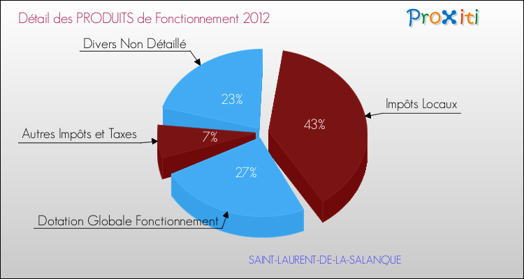 Décomposition du Budget de Fonctionnement 2012 de la commune de SAINT-LAURENT-DE-LA-SALANQUE Budget de Fonctionnement 2012 pour la commune de SAINT-LAURENT-DE-LA-SALANQUE