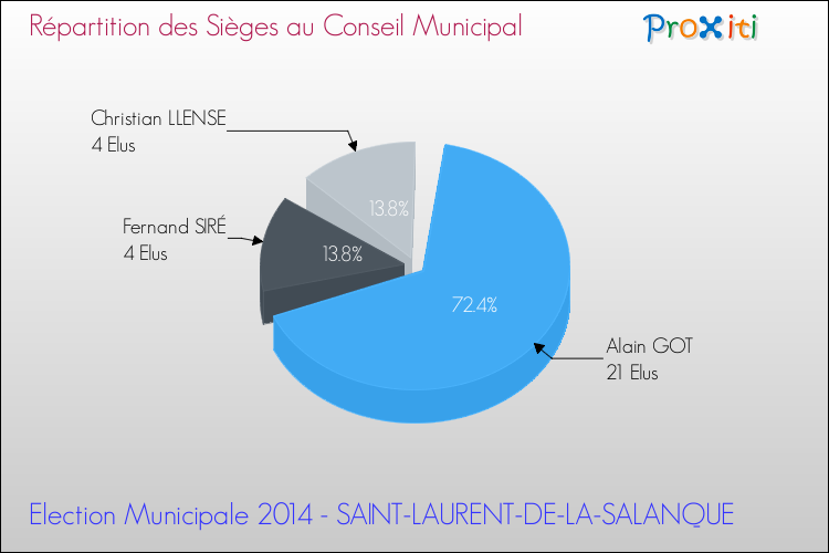Répartition des élus au conseil municipal entre les listes au 2ème Tour des Elections Municipales 2014 de la commune de SAINT-LAURENT-DE-LA-SALANQUE Elections Municipales 2014 - Répartition des élus au conseil municipal entre les listes au 2ème Tour pour la commune de SAINT-LAURENT-DE-LA-SALANQUE