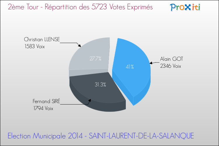 Répartition des votes exprimés au 2ème Tour des Elections Municipales 2014 de la commune de SAINT-LAURENT-DE-LA-SALANQUE Elections Municipales 2014 - Répartition des votes exprimés au 2ème Tour pour la commune de SAINT-LAURENT-DE-LA-SALANQUE