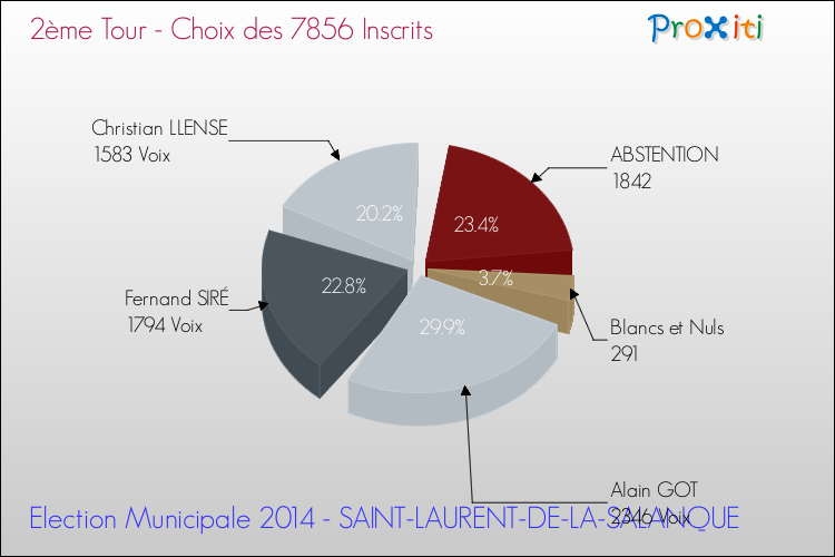 Résultats par rapport aux inscrits au 2ème Tour des Elections Municipales 2014 de la commune de SAINT-LAURENT-DE-LA-SALANQUE Elections Municipales 2014 - Résultats par rapport aux inscrits au 2ème Tour pour la commune de SAINT-LAURENT-DE-LA-SALANQUE