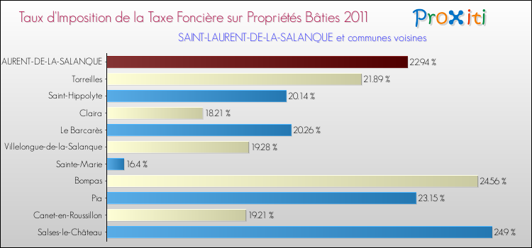 Taux d'imposition de la taxe foncière sur le bati 2011 pour SAINT-LAURENT-DE-LA-SALANQUE et les communes proches Comparaison des taux d'imposition de la taxe foncière sur le bati 2011 pour SAINT-LAURENT-DE-LA-SALANQUE et les communes voisines
