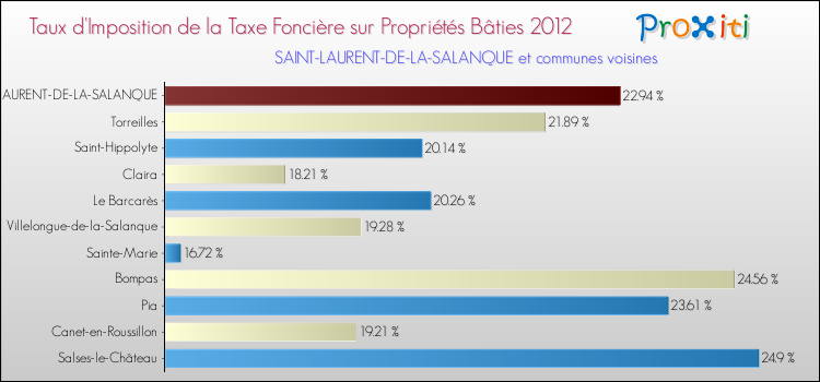 Taux d'imposition de la taxe foncière sur le bati 2012 pour SAINT-LAURENT-DE-LA-SALANQUE et les communes proches Comparaison des taux d'imposition de la taxe foncière sur le bati 2012 pour SAINT-LAURENT-DE-LA-SALANQUE et les communes voisines