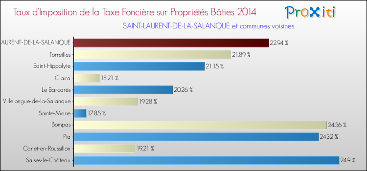 Taux d'imposition de la taxe foncière sur le bati 2014 pour SAINT-LAURENT-DE-LA-SALANQUE et les communes proches Comparaison des taux d'imposition de la taxe foncière sur le bati 2014 pour SAINT-LAURENT-DE-LA-SALANQUE et les communes voisines