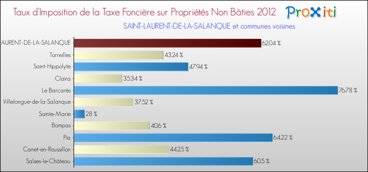 Taux d'imposition de la taxe foncière sur les immeubles et terrains non batis 2012 pour SAINT-LAURENT-DE-LA-SALANQUE et les communes proches Comparaison des taux d'imposition de la taxe foncière sur les immeubles et terrains non batis 2012 pour SAINT-LAURENT-DE-LA-SALANQUE et les communes voisines