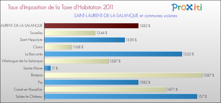 Taux d'imposition de la taxe d'habitation 2011 pour SAINT-LAURENT-DE-LA-SALANQUE et les communes proches Comparaison des taux d'imposition de la taxe d'habitation 2011 pour SAINT-LAURENT-DE-LA-SALANQUE et les communes voisines