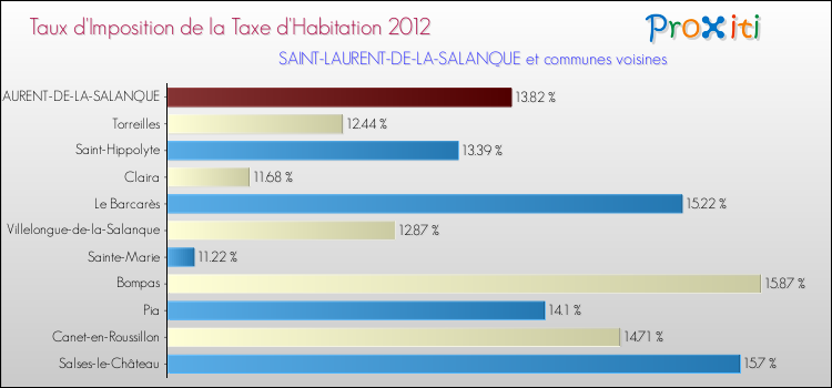 Taux d'imposition de la taxe d'habitation 2012 pour SAINT-LAURENT-DE-LA-SALANQUE et les communes proches Comparaison des taux d'imposition de la taxe d'habitation 2012 pour SAINT-LAURENT-DE-LA-SALANQUE et les communes voisines