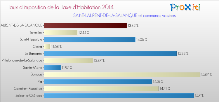 Taux d'imposition de la taxe d'habitation 2014 pour SAINT-LAURENT-DE-LA-SALANQUE et les communes proches Comparaison des taux d'imposition de la taxe d'habitation 2014 pour SAINT-LAURENT-DE-LA-SALANQUE et les communes voisines