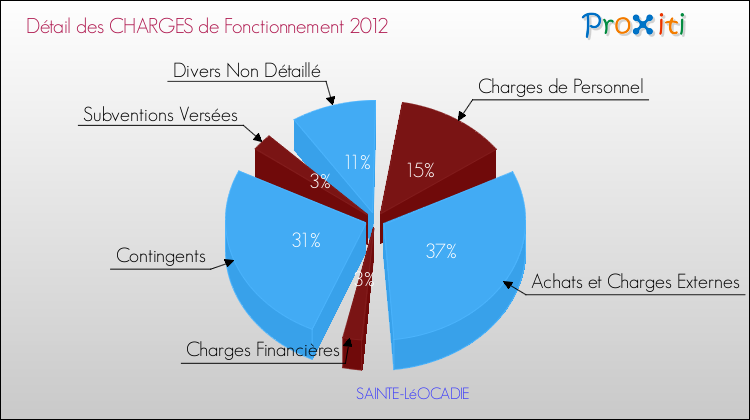 Décomposition des Charges de Fonctionnement 2012 de la commune de SAINTE-LéOCADIE Charges de Fonctionnement 2012 pour la commune de SAINTE-LéOCADIE
