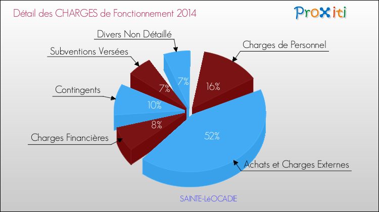 Décomposition des Charges de Fonctionnement 2014 de la commune de SAINTE-LéOCADIE Charges de Fonctionnement 2014 pour la commune de SAINTE-LéOCADIE