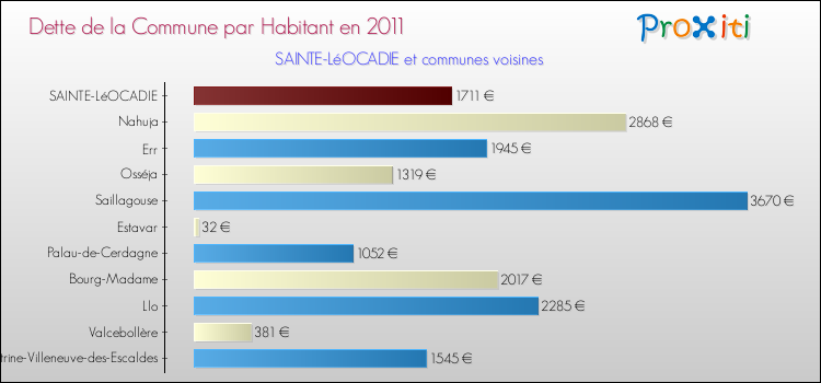 Dette par habitant de la commune en 2011 pour SAINTE-LéOCADIE et les communes proches Comparaison de la dette par habitant de la commune en 2011 pour SAINTE-LéOCADIE et les communes voisines