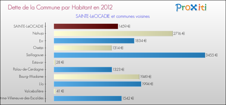 Dette par habitant de la commune en 2012 pour SAINTE-LéOCADIE et les communes proches Comparaison de la dette par habitant de la commune en 2012 pour SAINTE-LéOCADIE et les communes voisines