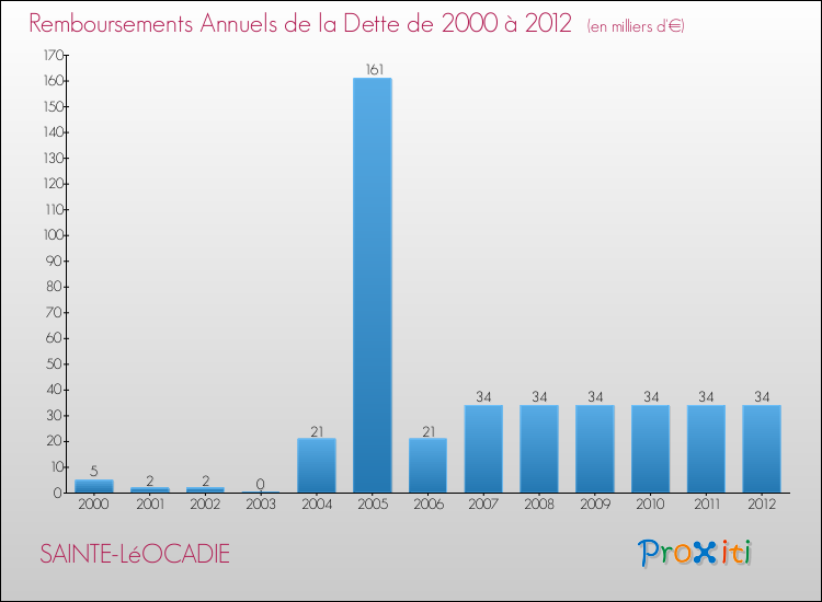 Evolution de l'annuité de la dette pour la commune de SAINTE-LéOCADIE de 2000 à 2012 Annuités de la dette pour SAINTE-LéOCADIE de 2000 à 2012