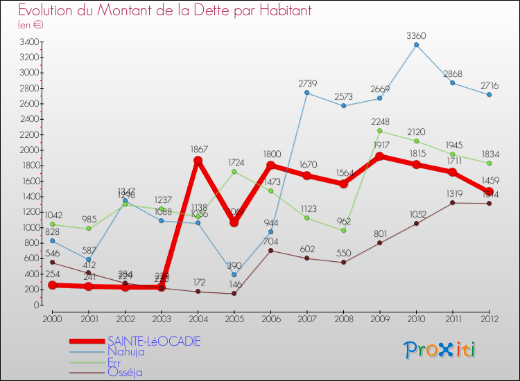 Evolution de la dette par habitant pour la commune de SAINTE-LéOCADIE et les communes proches de 2000 à 2012 Comparaison de la dette par habitant pour SAINTE-LéOCADIE et les communes voisines de 2000 à 2012
