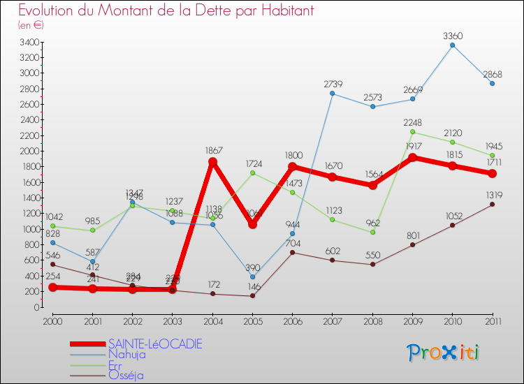 Evolution de la dette par habitant pour la commune de SAINTE-LéOCADIE et les communes proches Comparaison de la dette par habitant pour SAINTE-LéOCADIE et les communes voisines