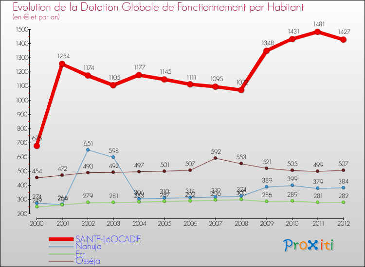 Evolution et montant de la dotation globale de fonctionnement par Habitant pour SAINTE-LéOCADIE et les communes proches Comparaison des dotations globales de fonctionnement par habitant pour SAINTE-LéOCADIE et les communes voisines