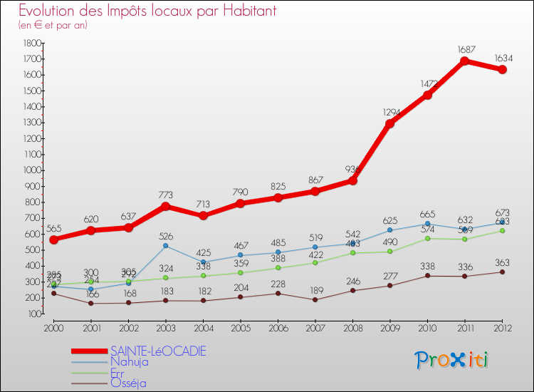 Evolution et montant des impôts locaux par Habitant pour SAINTE-LéOCADIE et les communes proches Comparaison des impôts locaux par habitant pour SAINTE-LéOCADIE et les communes voisines
