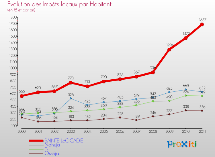 Evolution et montant des impôts locaux par Habitant pour SAINTE-LéOCADIE et les communes proches Comparaison des impôts locaux par habitant pour SAINTE-LéOCADIE et les communes voisines