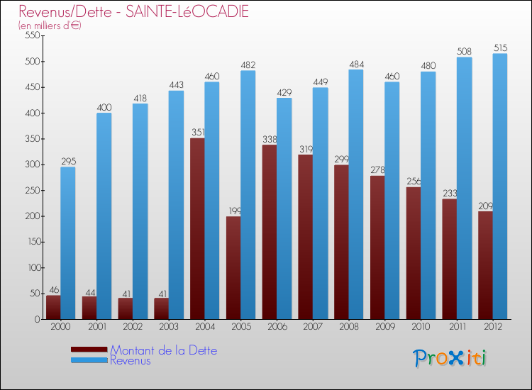 Evolution comparée de la dette et des revenus pour la commune de SAINTE-LéOCADIE de 2000 à 2012 Comparaison de la dette et des revenus pour SAINTE-LéOCADIE de 2000 à 2012