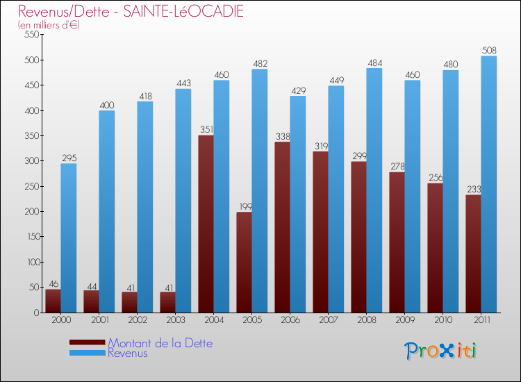 Evolution comparée de la dette et des revenus pour la commune de SAINTE-LéOCADIE de 2000 à 2011 Comparaison de la dette et des revenus pour SAINTE-LéOCADIE de 2000 à 2011