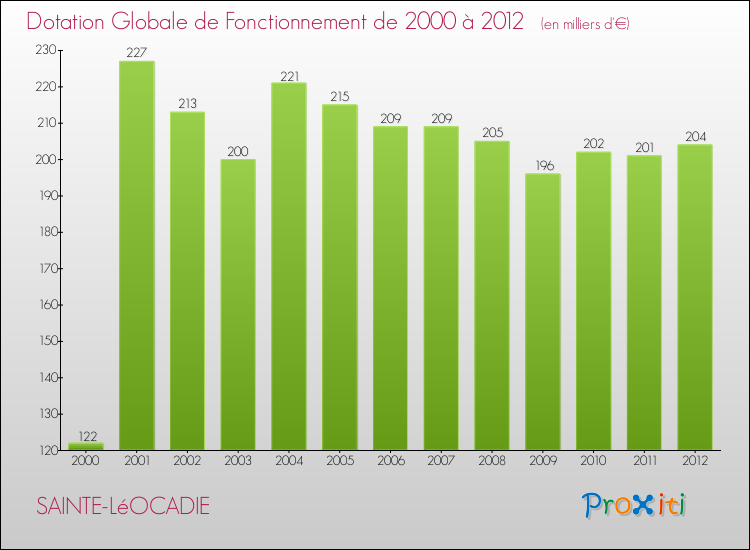 Evolution du montant de la Dotation Globale de Fonctionnement pour la commune de SAINTE-LéOCADIE de 2000 à 2012 Evolution du montant de la Dotation Globale de Fonctionnement pour SAINTE-LéOCADIE de 2000 à 2012