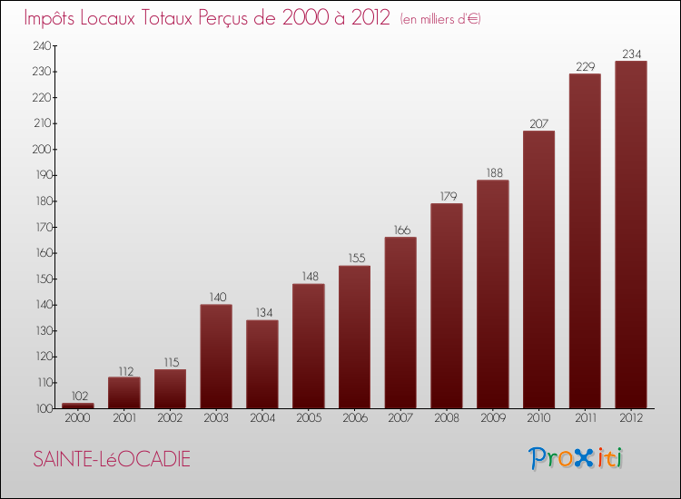 Evolution des Impôts Locaux pour la commune de SAINTE-LéOCADIE de 2000 à 2012 Evolution des Impôts Locaux pour SAINTE-LéOCADIE de 2000 à 2012