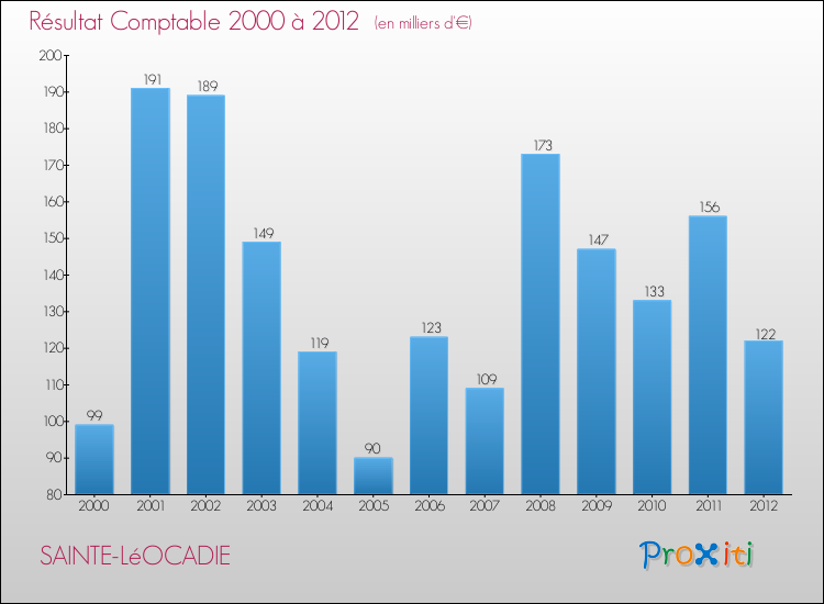 Evolution du résultat comptable pour la commune de SAINTE-LéOCADIE de 2000 à 2012 Evolution du résultat comptable pour SAINTE-LéOCADIE de 2000 à 2012