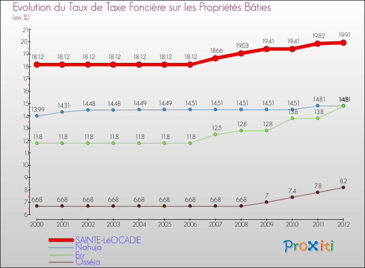 Evolution du taux de la taxe foncière sur le bati pour SAINTE-LéOCADIE et les communes proches de 2000 à 2012 Comparaison des taux de taxe foncière sur le bati pour SAINTE-LéOCADIE et les communes voisines de 2000 à 2012