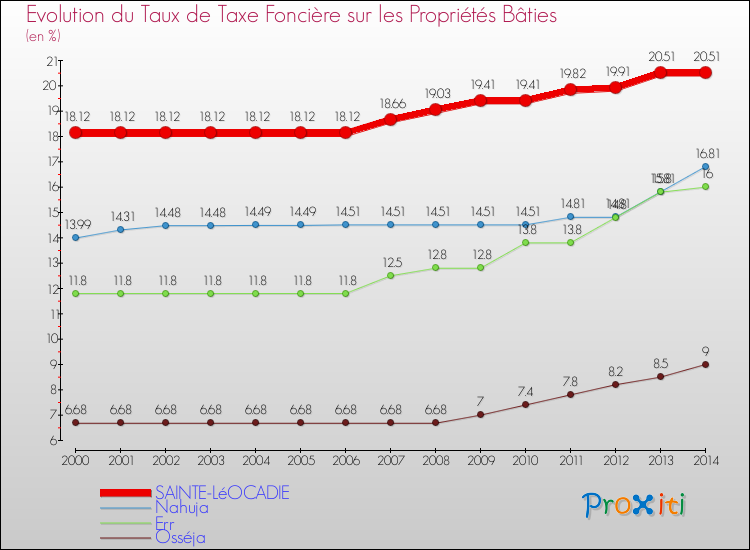 Evolution du taux de la taxe foncière sur le bati pour SAINTE-LéOCADIE et les communes proches de 2000 à 2014 Comparaison des taux de taxe foncière sur le bati pour SAINTE-LéOCADIE et les communes voisines de 2000 à 2014