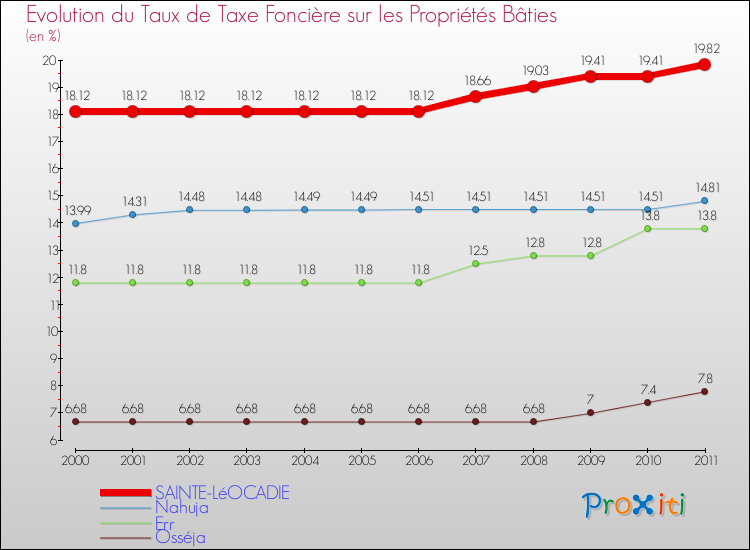 Evolution du taux de la taxe foncière sur le bati pour SAINTE-LéOCADIE et les communes proches Comparaison des taux de taxe foncière sur le bati pour SAINTE-LéOCADIE et les communes voisines