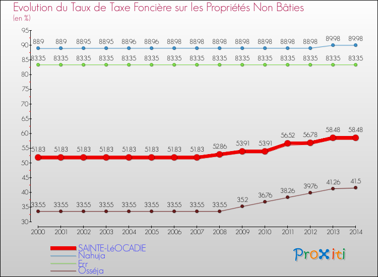Evolution du taux de la taxe foncière sur les immeubles et terrains non batis pour SAINTE-LéOCADIE et les communes proches de 2000 à 2014 Comparaison des taux de la taxe foncière sur les immeubles et terrains non batis pour SAINTE-LéOCADIE et les communes voisines de 2000 à 2014