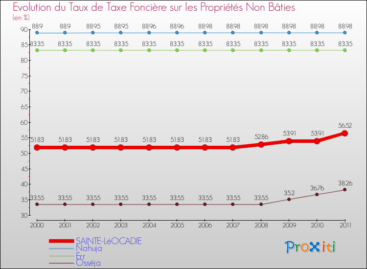 Evolution du taux de la taxe foncière sur les immeubles et terrains non batis pour SAINTE-LéOCADIE et les communes proches Comparaison des taux de la taxe foncière sur les immeubles et terrains non batis pour SAINTE-LéOCADIE et les communes voisines