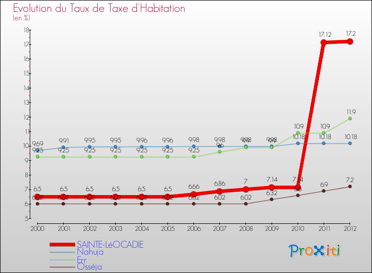 Evolution du taux de la taxe d'habitation pour SAINTE-LéOCADIE et les communes proches Comparaison des taux de la taxe d'habitation pour SAINTE-LéOCADIE et les communes voisines