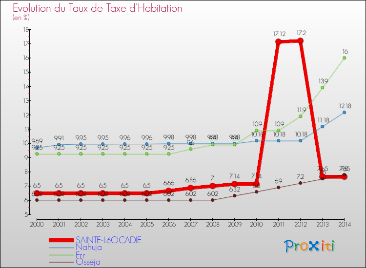 Evolution du taux de la taxe d'habitation pour SAINTE-LéOCADIE et les communes proches de 2000 à 2014 Comparaison des taux de la taxe d'habitation pour SAINTE-LéOCADIE et les communes voisines de 2000 à 2014