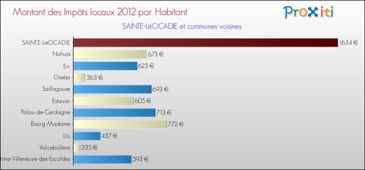 Montant des impôts locaux par Habitant pour SAINTE-LéOCADIE et les communes proches Comparaison des impôts locaux par habitant pour SAINTE-LéOCADIE et les communes voisines